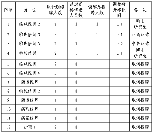 自治区胸科医院（自治区第四人民医院）关于调整2024年度公开招聘部分岗位招聘计划的公告.png