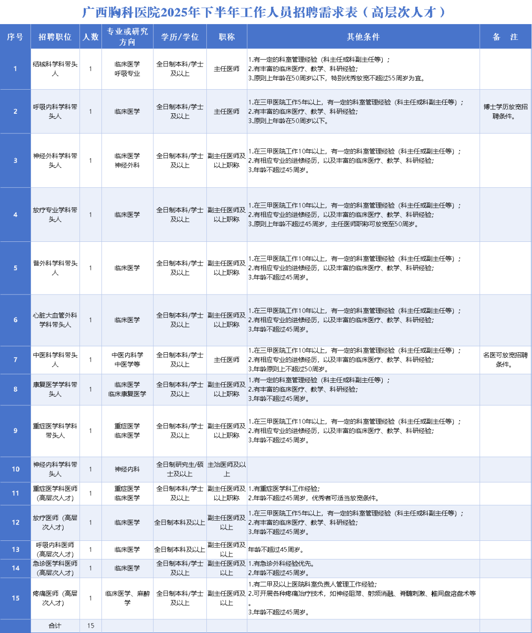 广西胸科医院2025年下半年工作人员招聘公告